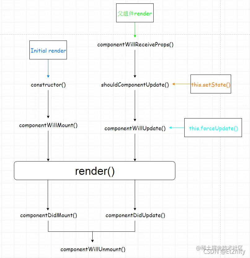 生命周期流程图 （引用自linjinhe 的博客）