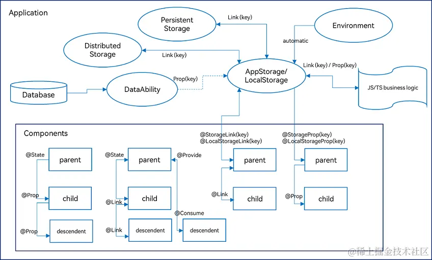 ArkTS & ArkUI的状态管理总览