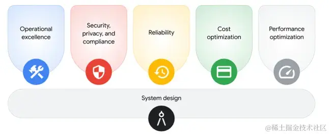 谷歌云架构框架
