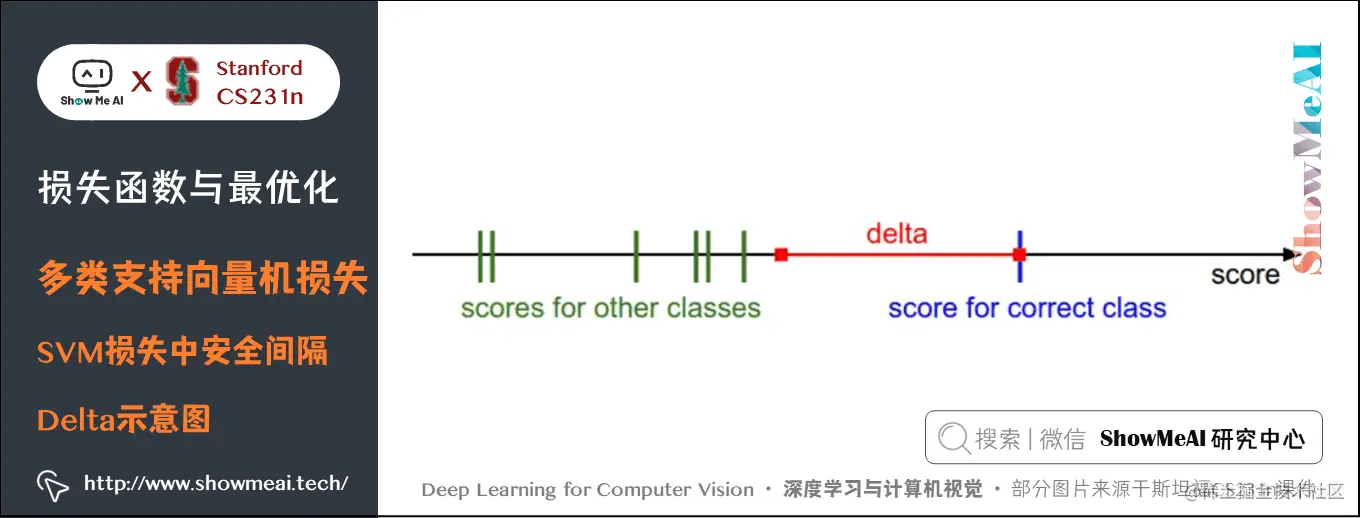 损失函数与最优化; 多类支持向量机损失; SVM损失中安全间隔Delta示意图; 3-3