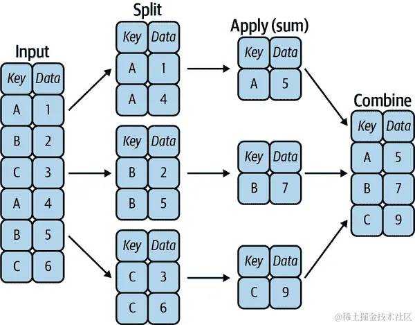 03.08 split apply combine