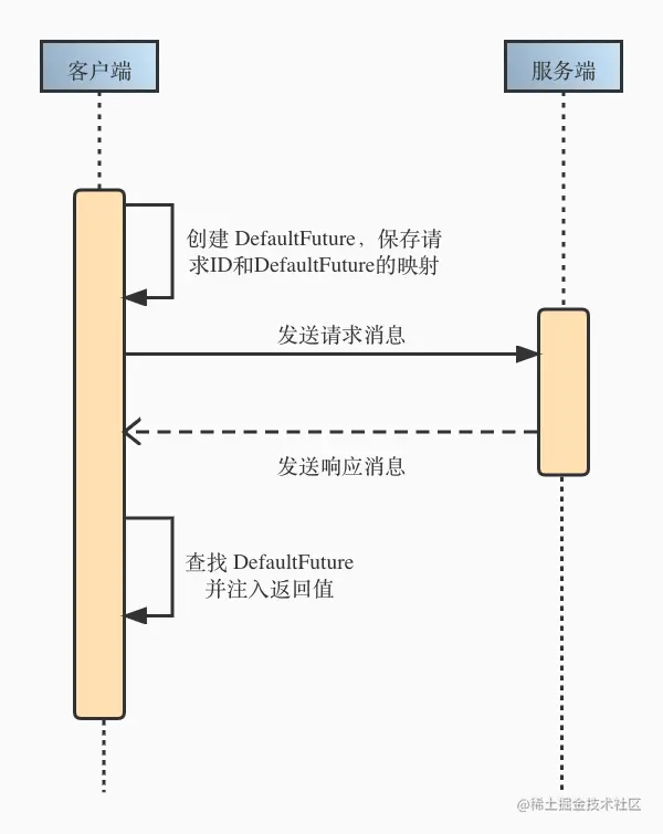 DefaultFuture 的作用