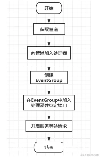 [外链图片转存失败,源站可能有防盗链机制,建议将图片保存下来直接上传(img-YQdBqld7-1629031853705)(使用Netty实现HTTP服务.assets/image-20210815204705368.png)]