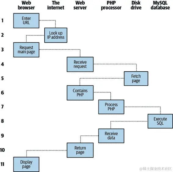 动态客户端/服务器请求/响应序列