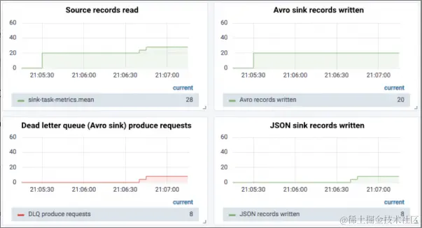 架构师成长之路：Kafka连接器深度解读之错误处理和死信队列