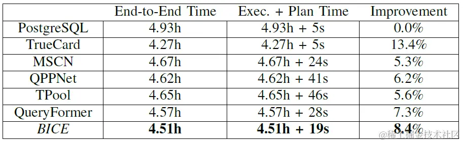 表2：端到端测试结果