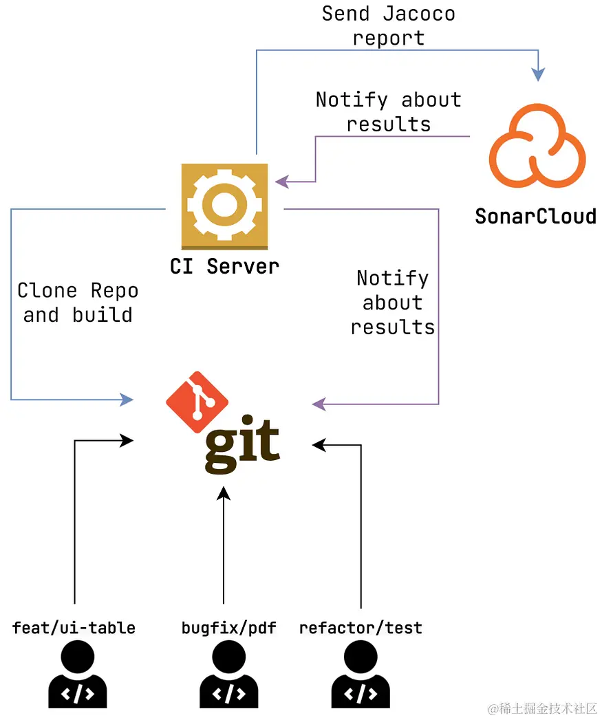 CI 与测试覆盖率检查