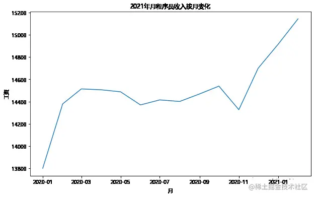 2021年2月程序员平均工资15144元，你有没有拖后腿？