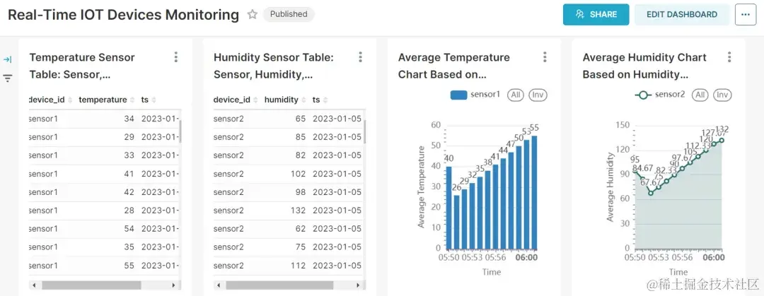 物联网设备实时监控看板：基于温度和湿度传感器