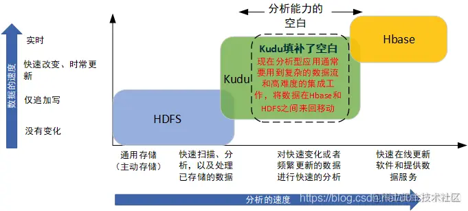kudu填补了分析能力的空白