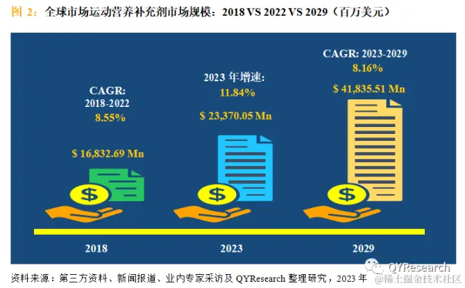 QYResearch产业研究, 全球运动营养补充剂市场规模，2029年达到418.36亿美元