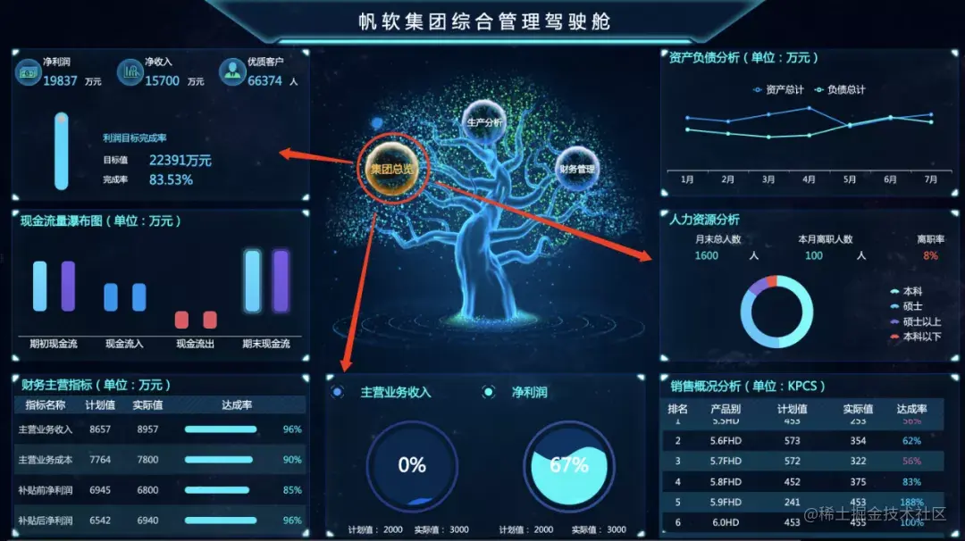 最详细的企业级可视化大屏教程，90%的需求看这一篇就足够了