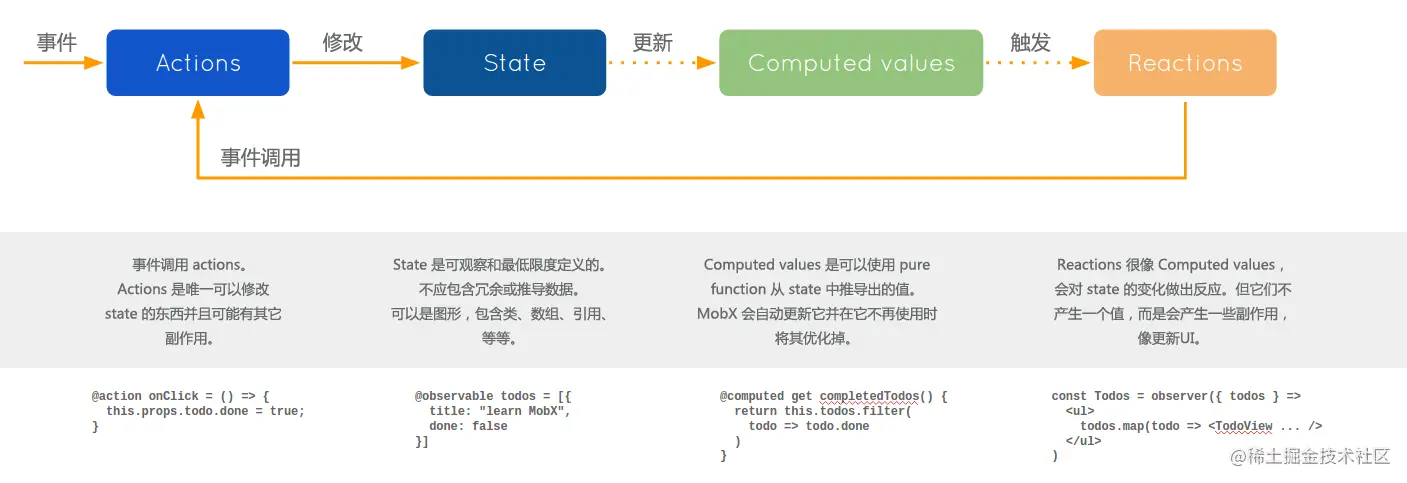 MobX unidirectional flow