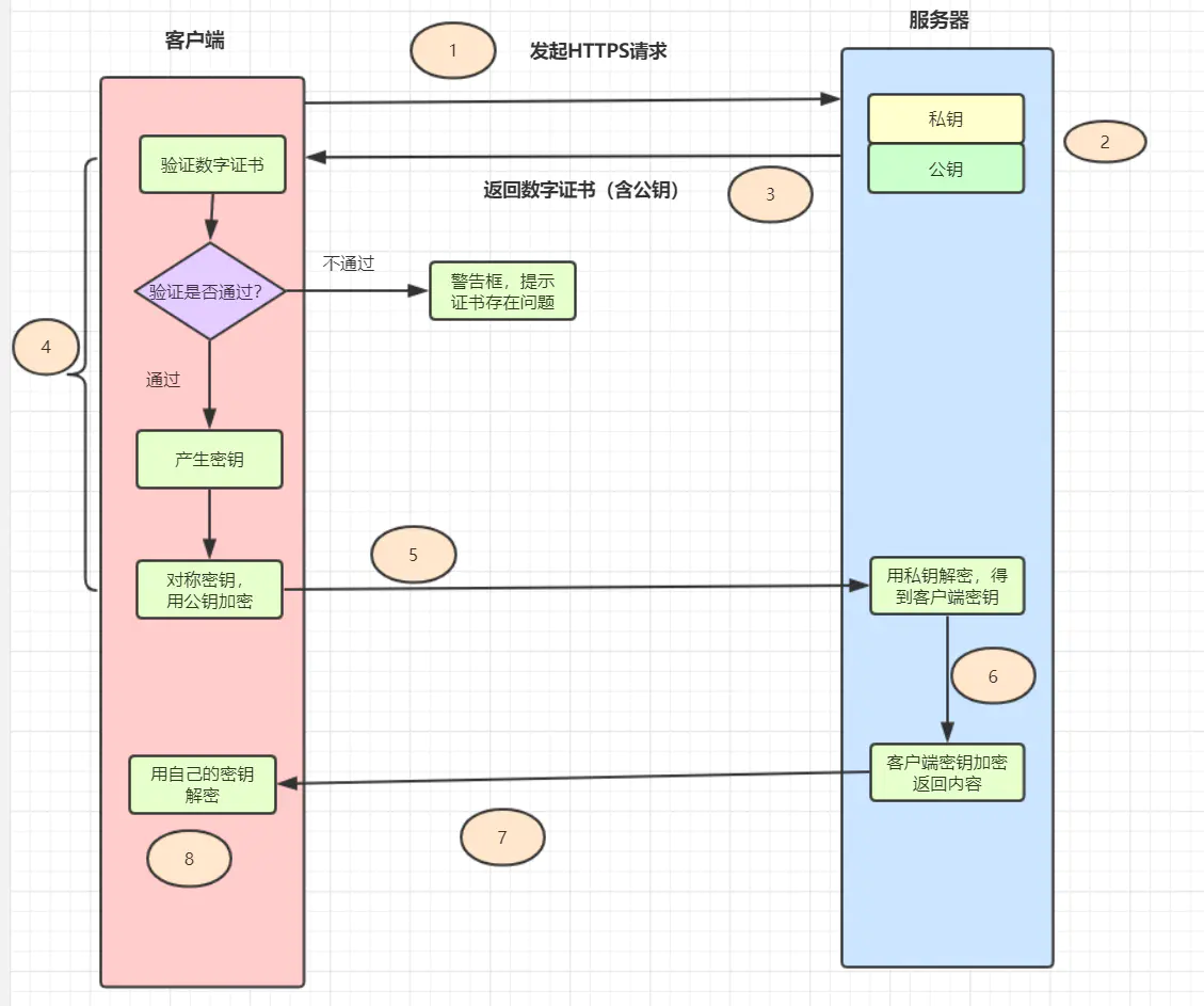 Https工作流程