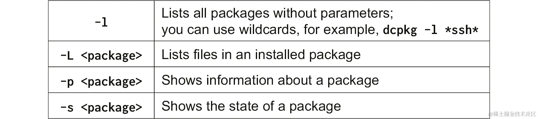 用于列出已安装软件包中的文件并显示软件包信息和状态的 dpkg-query 参数的列表。