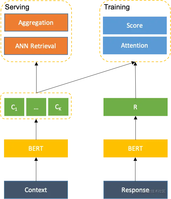 图6 引入对话多样性的多向量表征模型