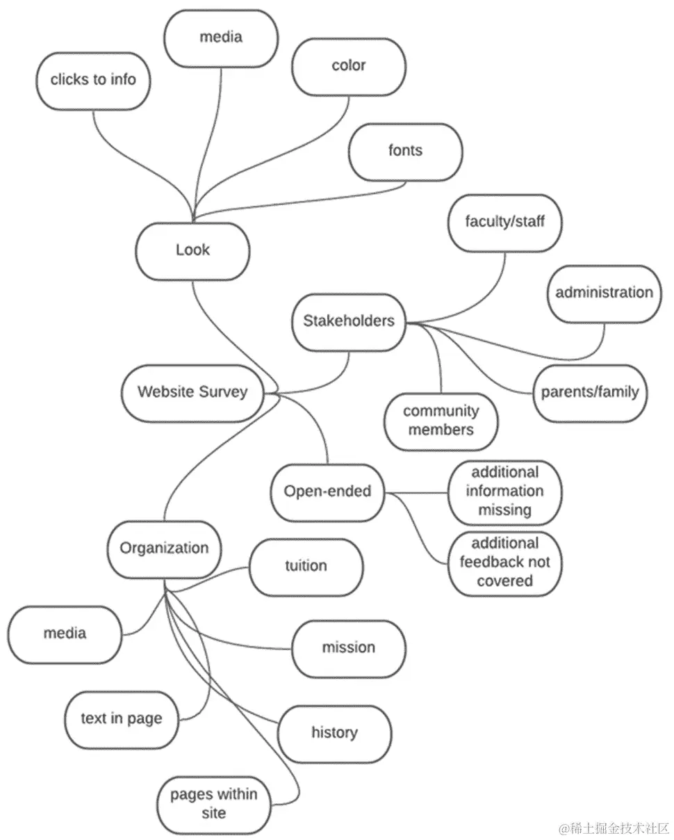 图 6.2 -头脑风暴图