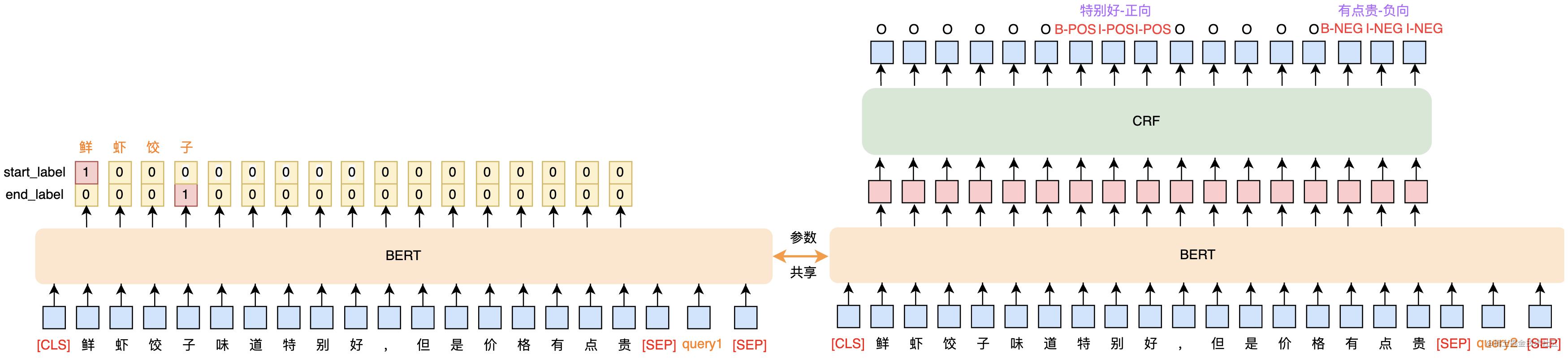 图8 结合到餐业务特点改进的Dual-MRC模型