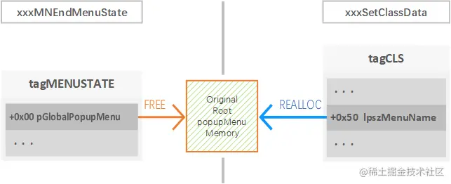 通过设置 GCL_MENUNAME 占用原根弹出菜单对象内存区域