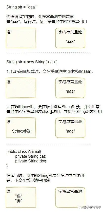 String 的创建分配内存地址情况