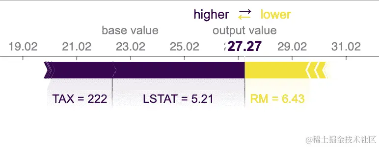 回归的力图。由于人口状态和税率，预期值从 23 增至 27。
