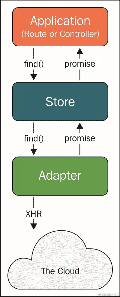 Ember Data architecture