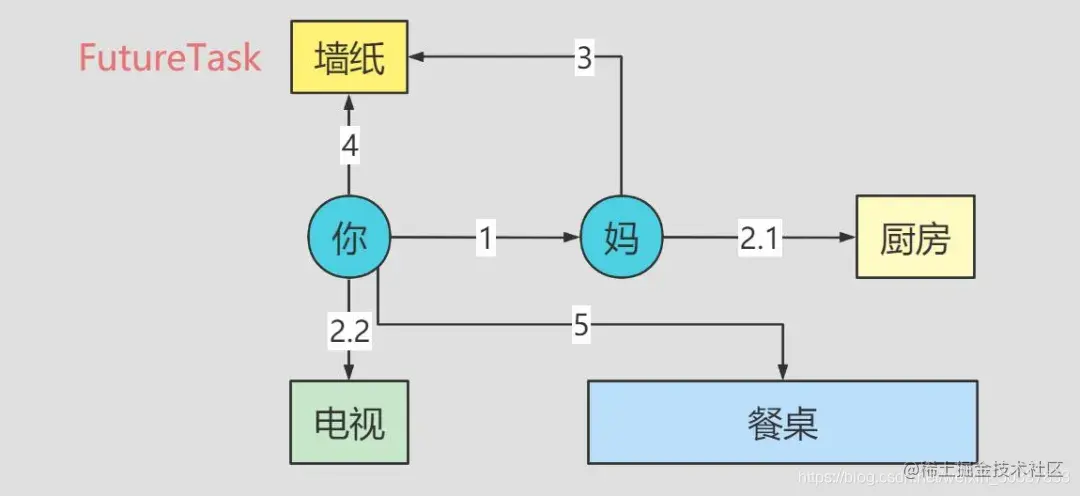 FutureTask的通俗解释