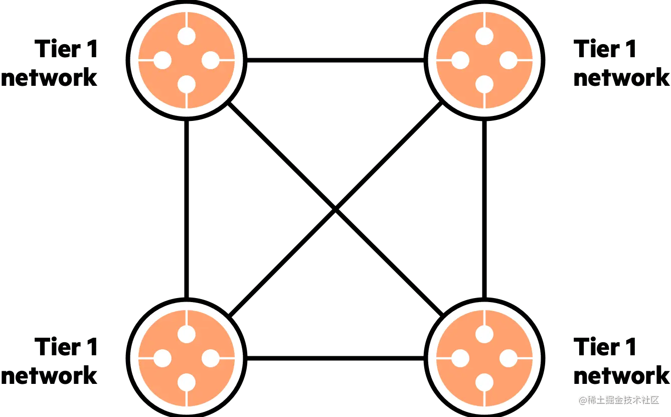 Imperva CDN 指南：加入 Tier 1 俱乐部