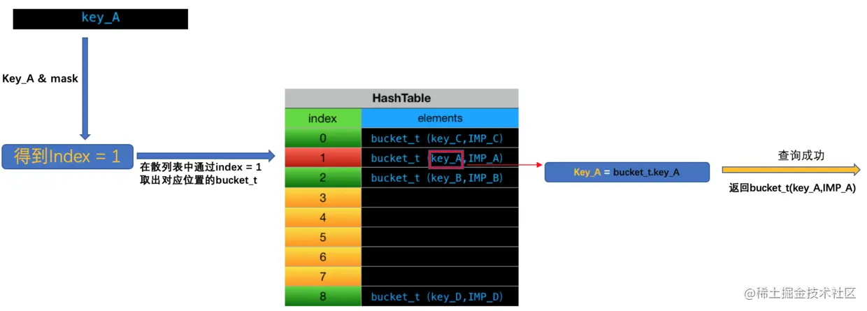 （1）查询 SEL = key_A
