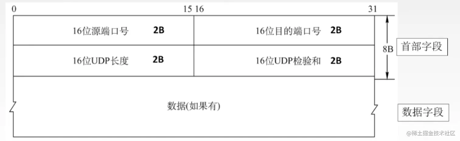 UDP首部