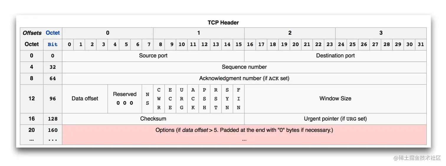 TCP Header