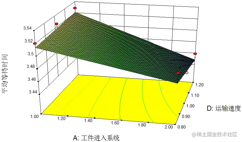 图14 平均等待时间响应面（B=4,C=3）