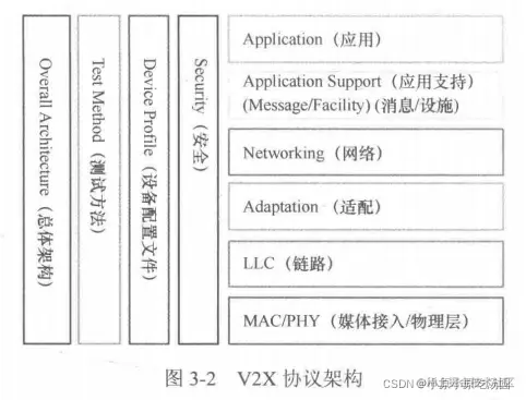 [外链图片转存失败,源站可能有防盗链机制,建议将图片保存下来直接上传(img-1GJ5cErd-1645170401236)(E:\代码练习\5G与车联网\img\chapter3\V2X协议架构.png)]