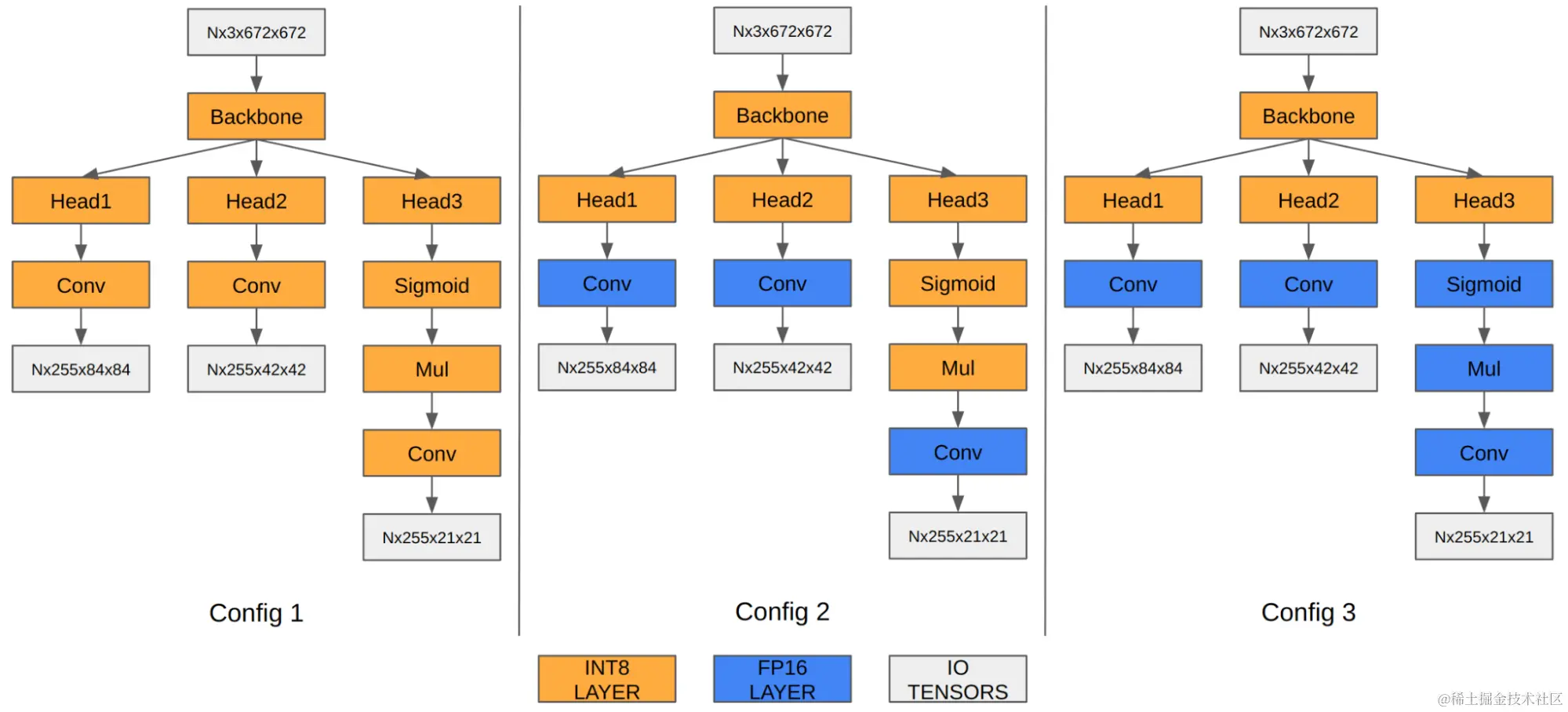 Diagram showing different mixed precision configurations of the last three convolution layers of the YOLOv5 engine.
