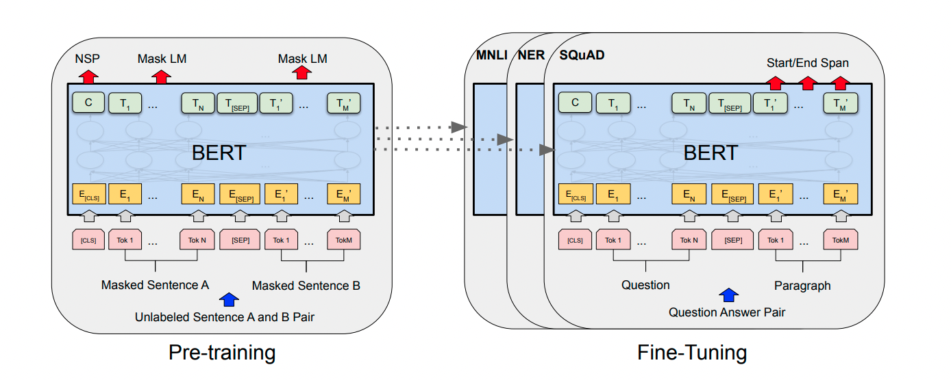 以BERT论文内示意图为例，先对模型进行预训练，在预训练模型的参数基础上用具体任务的训练数据微调