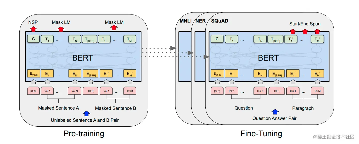 以BERT论文内示意图为例，先对模型进行预训练，在预训练模型的参数基础上用具体任务的训练数据微调