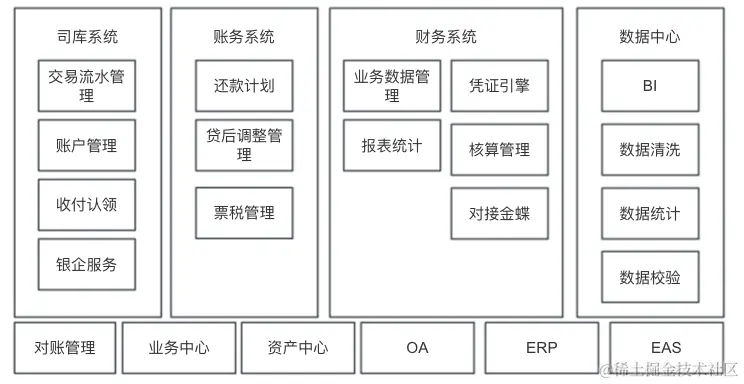 全局视角，怎么做“业财一体化”