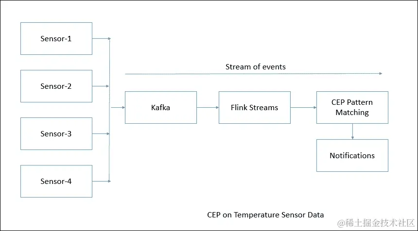 温度传感器上的复杂事件处理用例