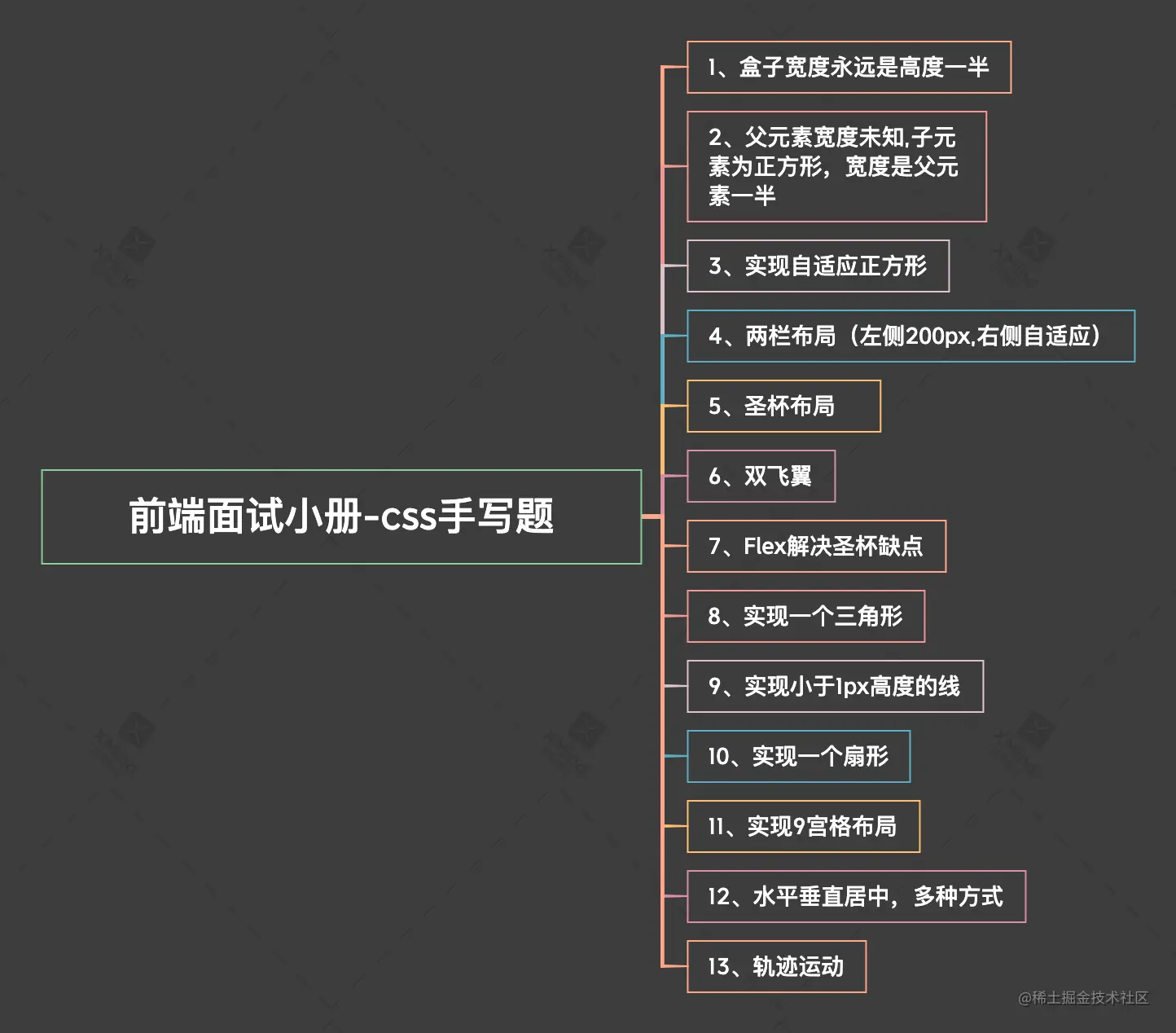 前端面试小册-css手写题.png