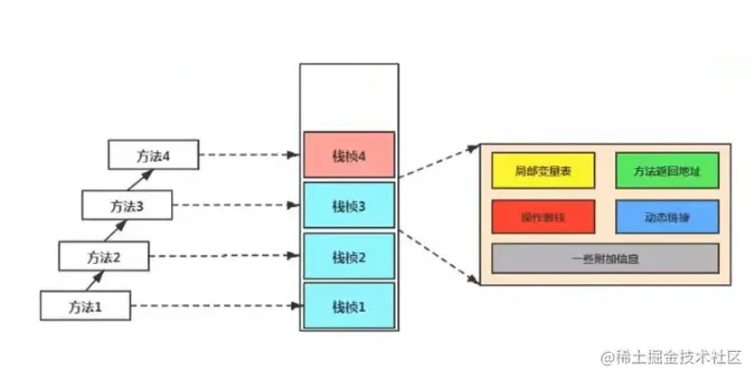 7栈帧的内部结构