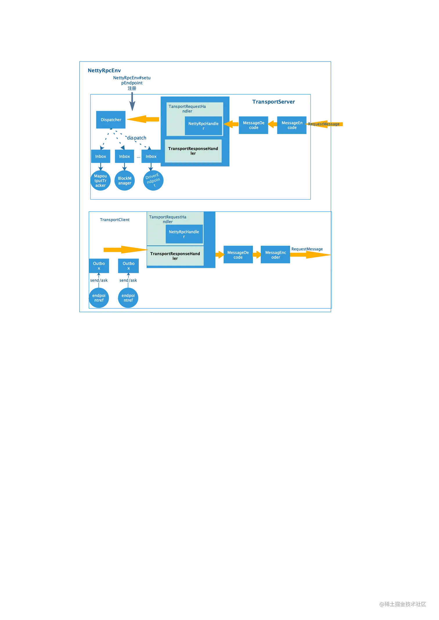 NettyRpcEnv结构图
