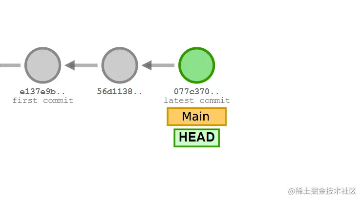 Git HEAD pointing to the latest commit in main