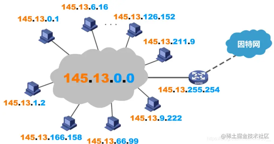 大型局域网连接到因特网