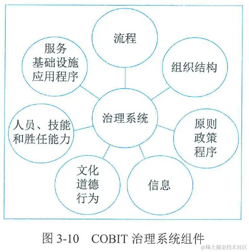 图3-10  COBIT治理系统组件