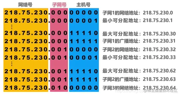 划分子网的细节