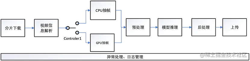 不同的AI视频推理场景下，如何构建通用高效的抽帧工具？