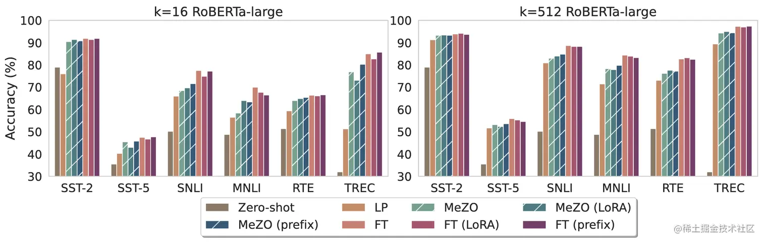 图4 对 RoBERTa-large 进行实验