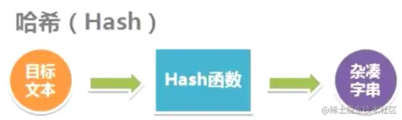 Hash操作如图，图片来自网络