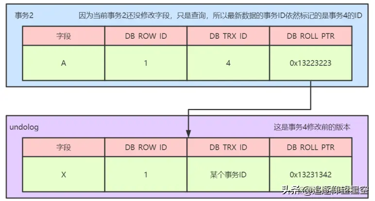 「中高级试题」：MVCC实现原理是什么？
