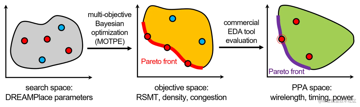 A diagram showing how the parameter space of AutoDMP is first mapped to the objective space. Then, only the Pareto set is mapped to the real PPA space using the EDA tool.